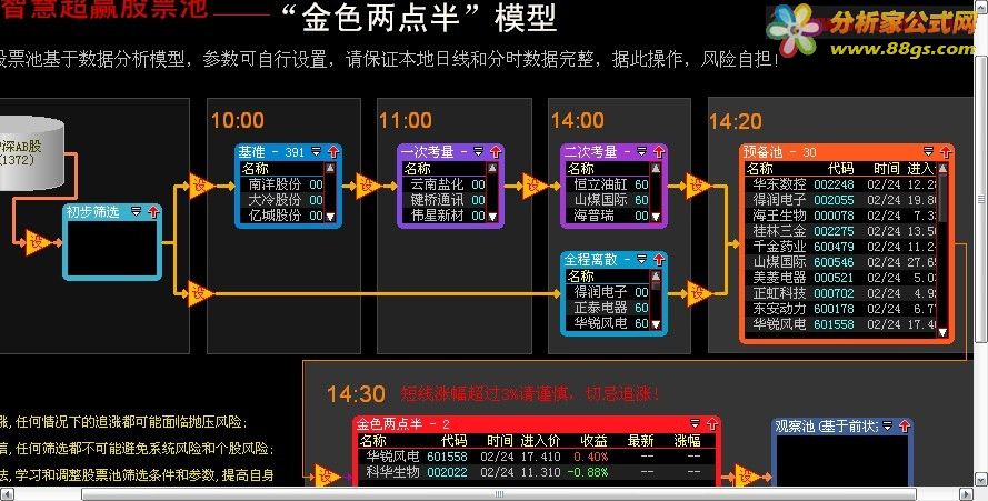 大智慧超赢一号和金色两点半股票池