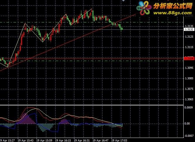MT4ĲԶ߼macd