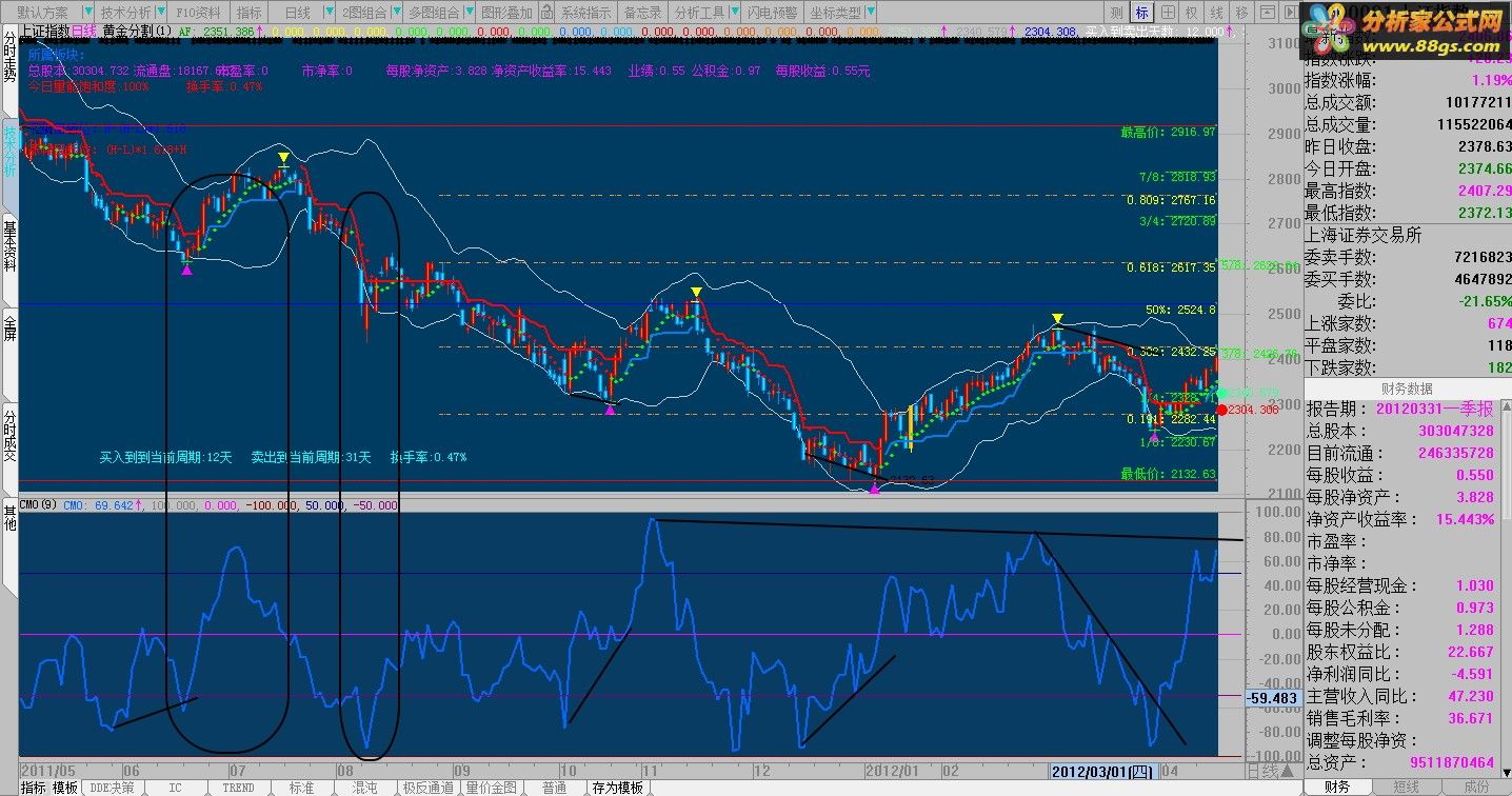 Ǯ¶ڶָ꣨Chande Momentum Oscillator