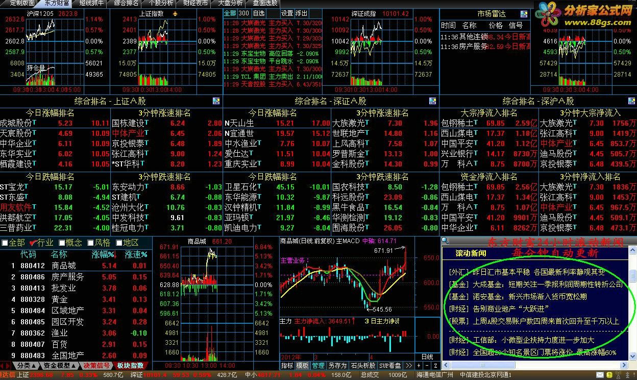 分析家公式网 下载中心 股票软件 通达信模板 仿东方财富的主看盘版面