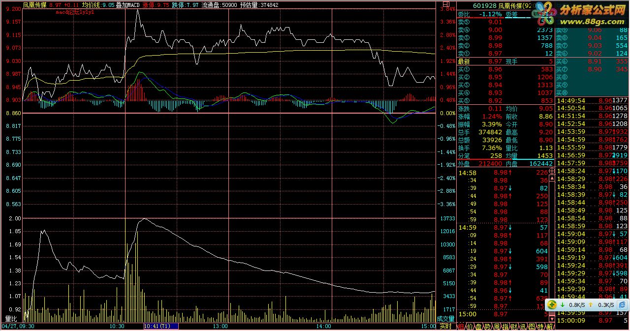 MACD