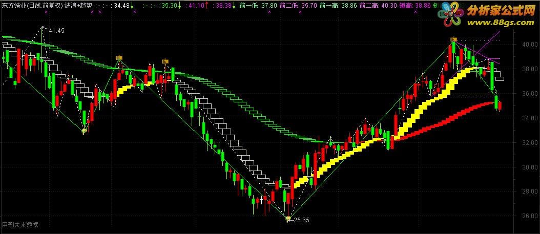 波浪 趋势 通达信公式