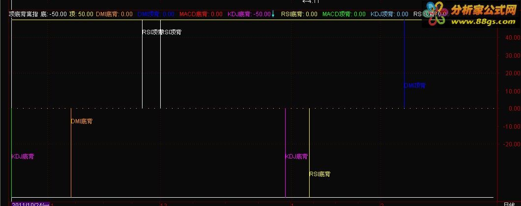 MACD+KDJ+RSI+DMIױָ깫ʽ{ͼ Դ ͼ}