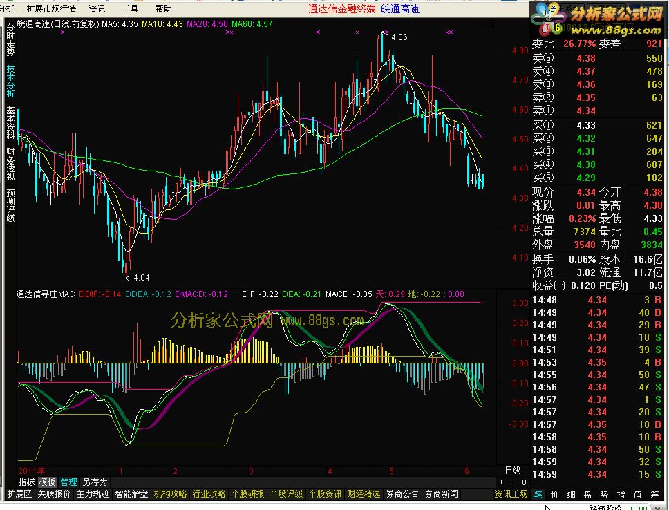 ͨѰׯMACD