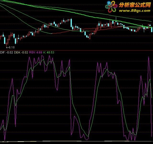 MACD KDJ 优势互补