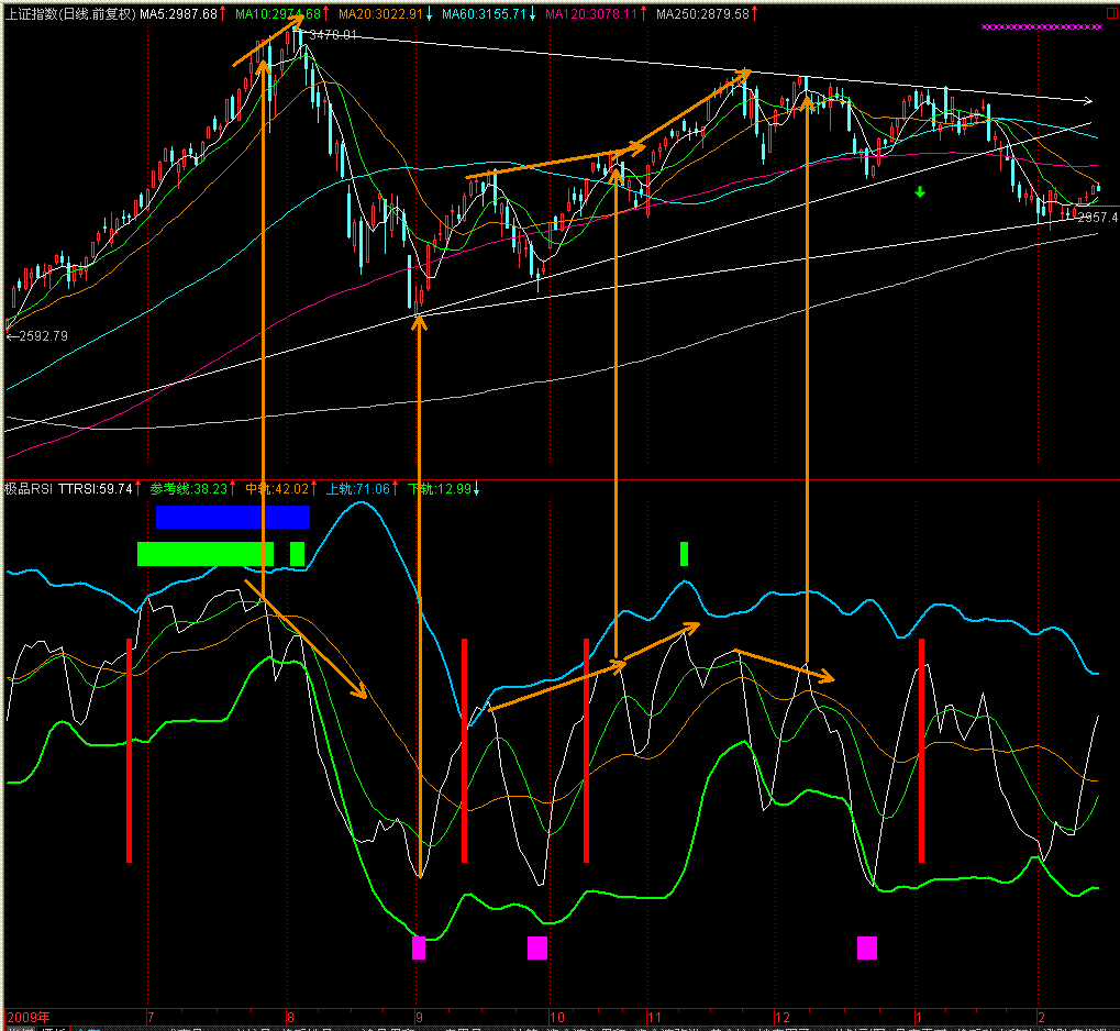 ƷRSI