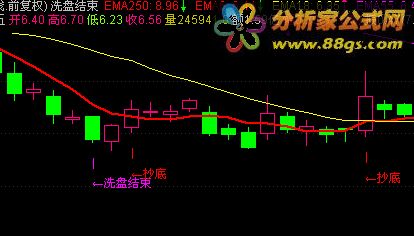 洗盘结束指标