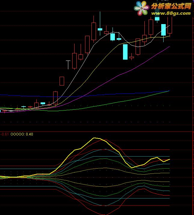 MACD ͼ