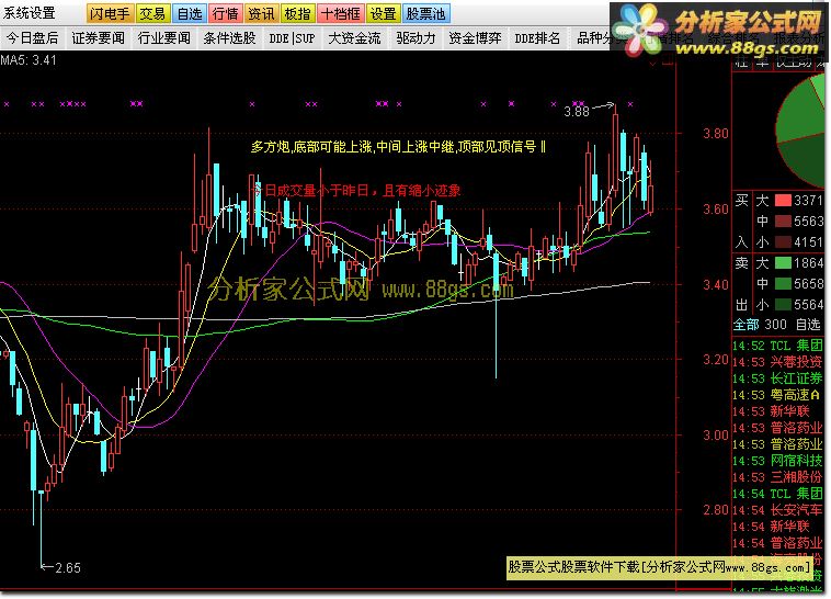 通达信K线形态解盘
