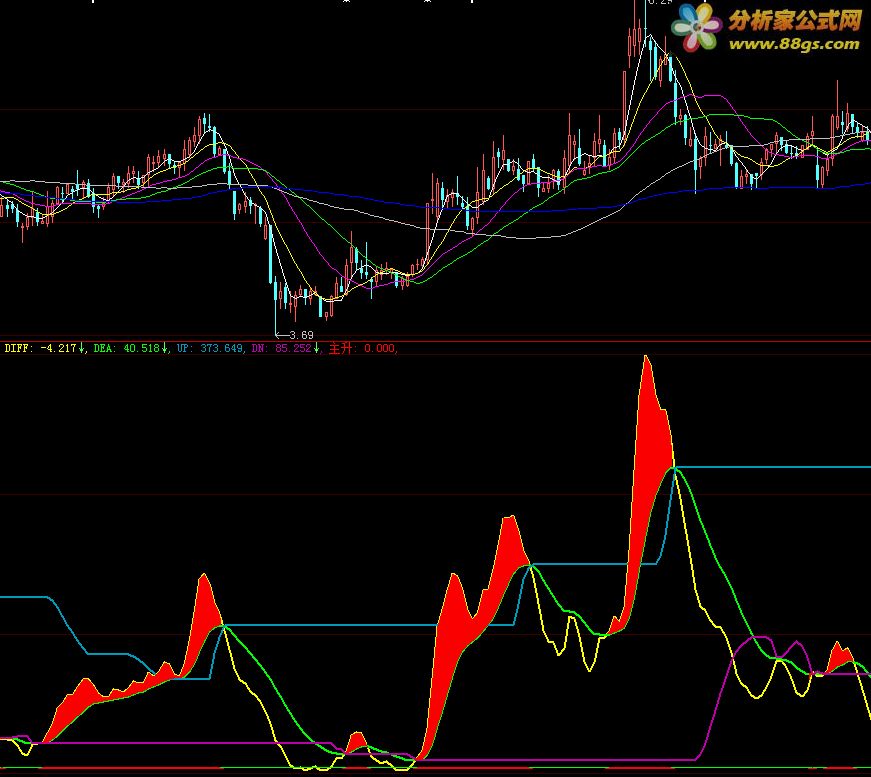 MACDָ깫ʽ