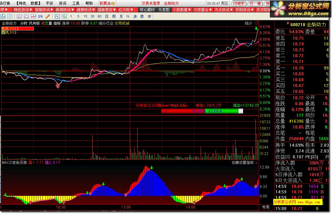 MACD