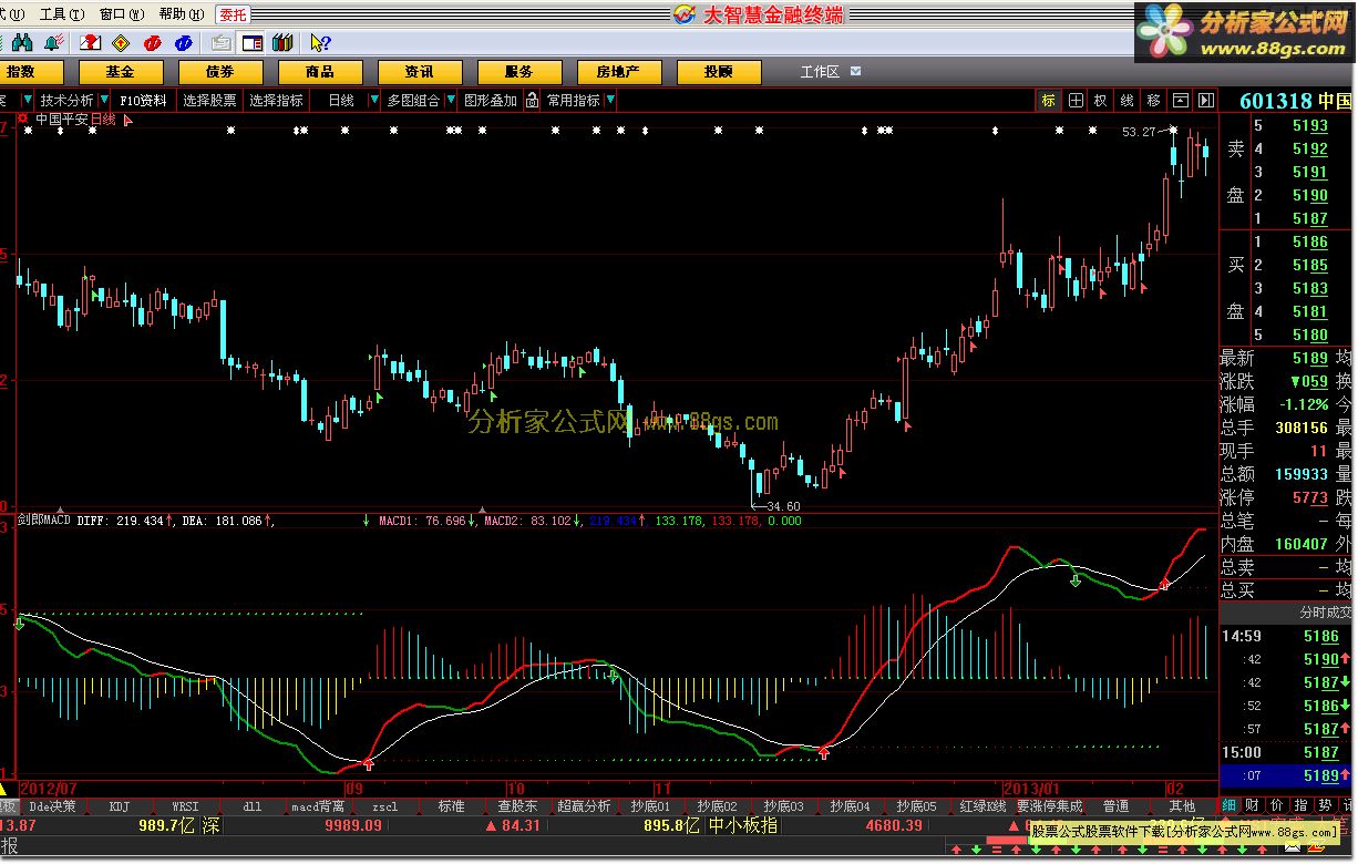 macd