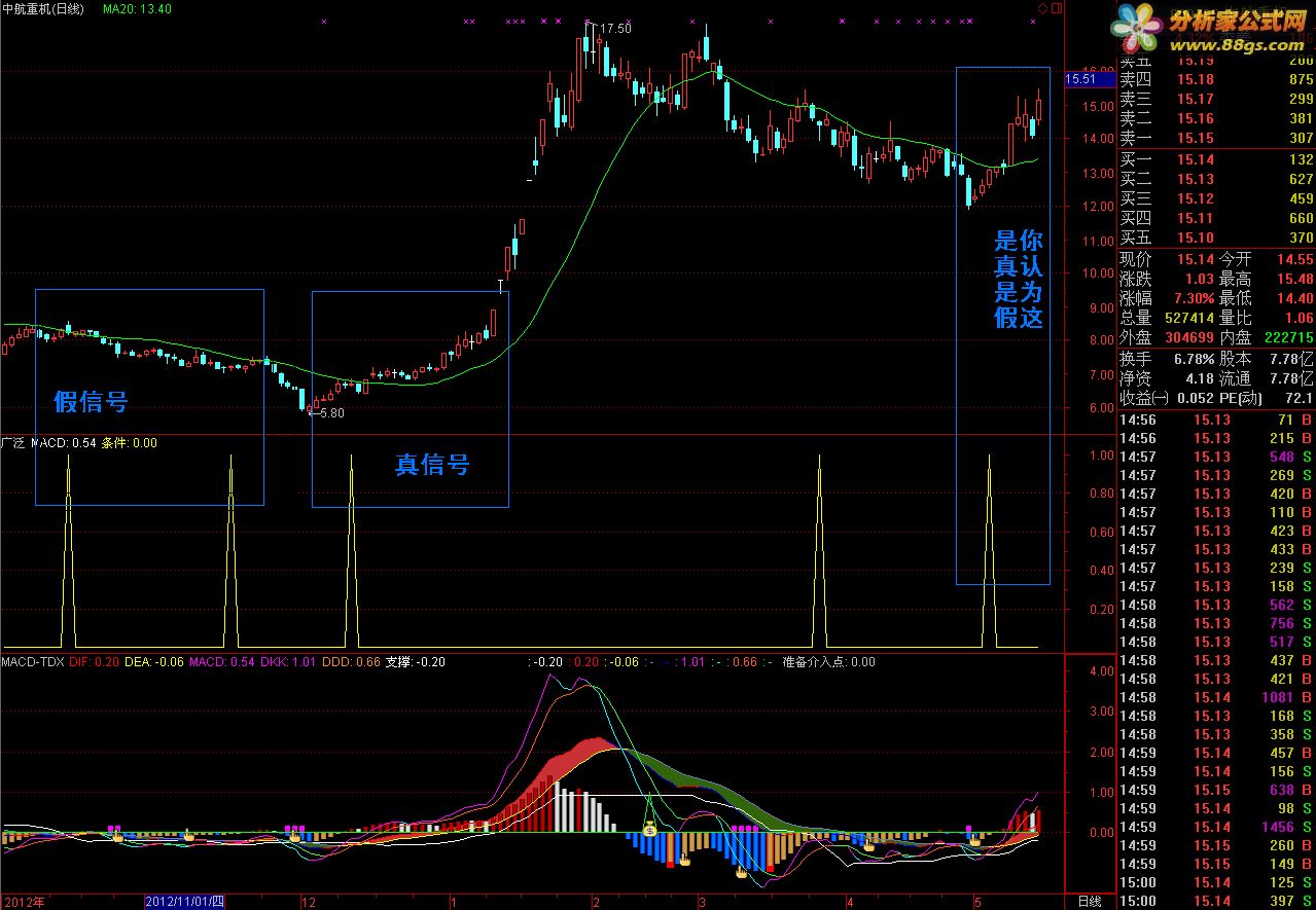 ͨMACD-TDX Ҽʶ˸Ʒָ꣬Դ 