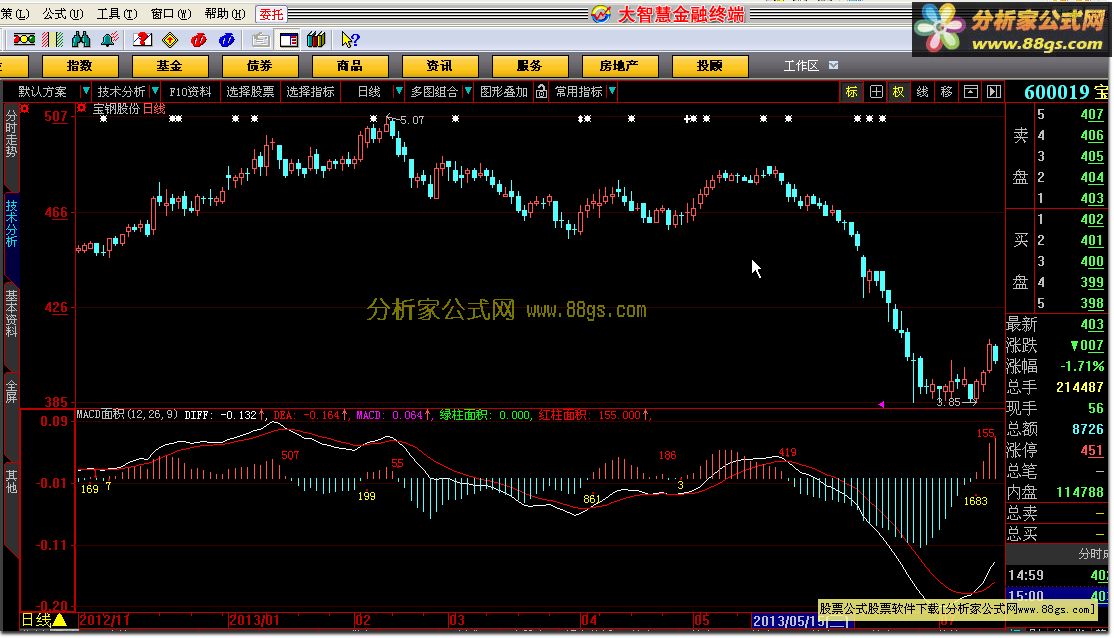 MACD