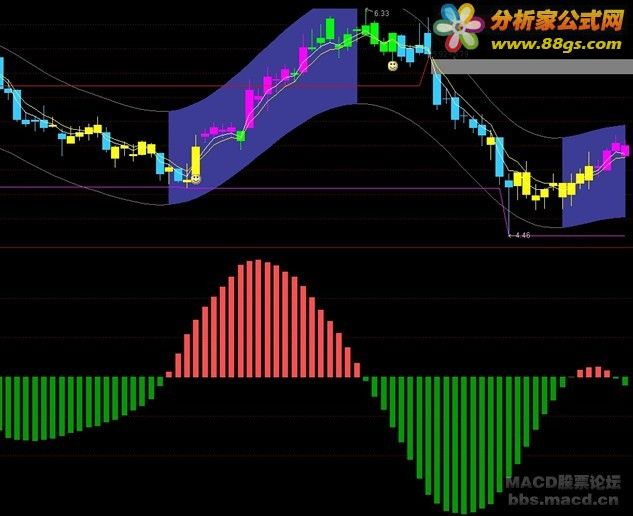 通达信精品指标 趋势传奇 - 分析家公式网