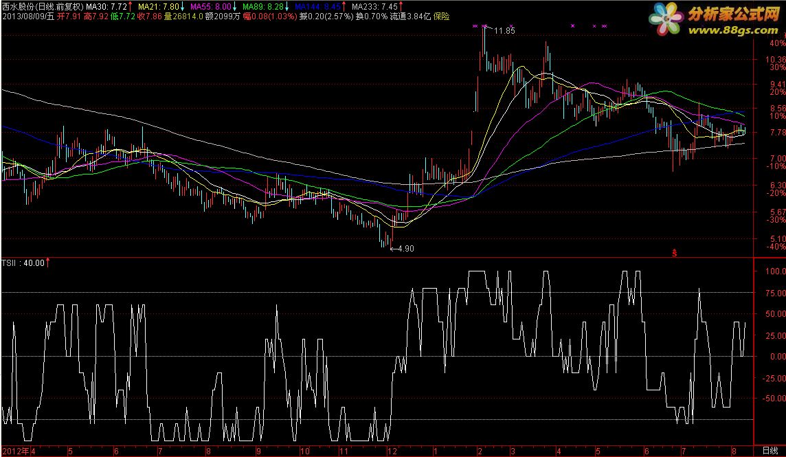 TREND STRENGTH INDICATOR I