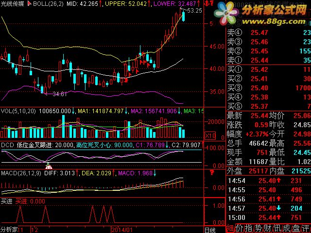 实打实的赚钱选股指标－－－－－－黄金缺口!!!!