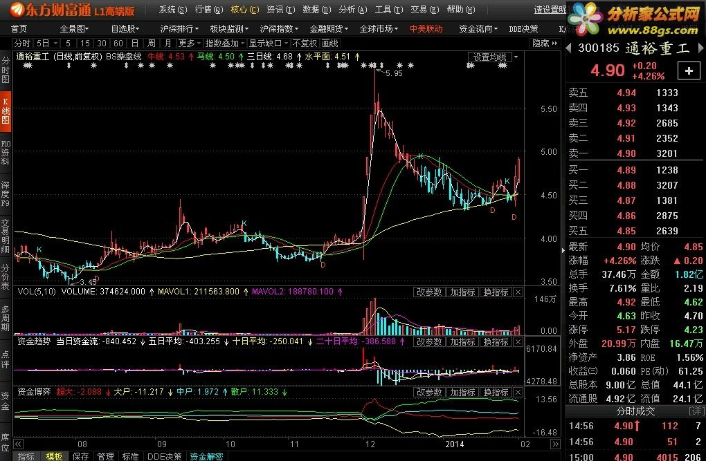 BS操盘线，简单易上手