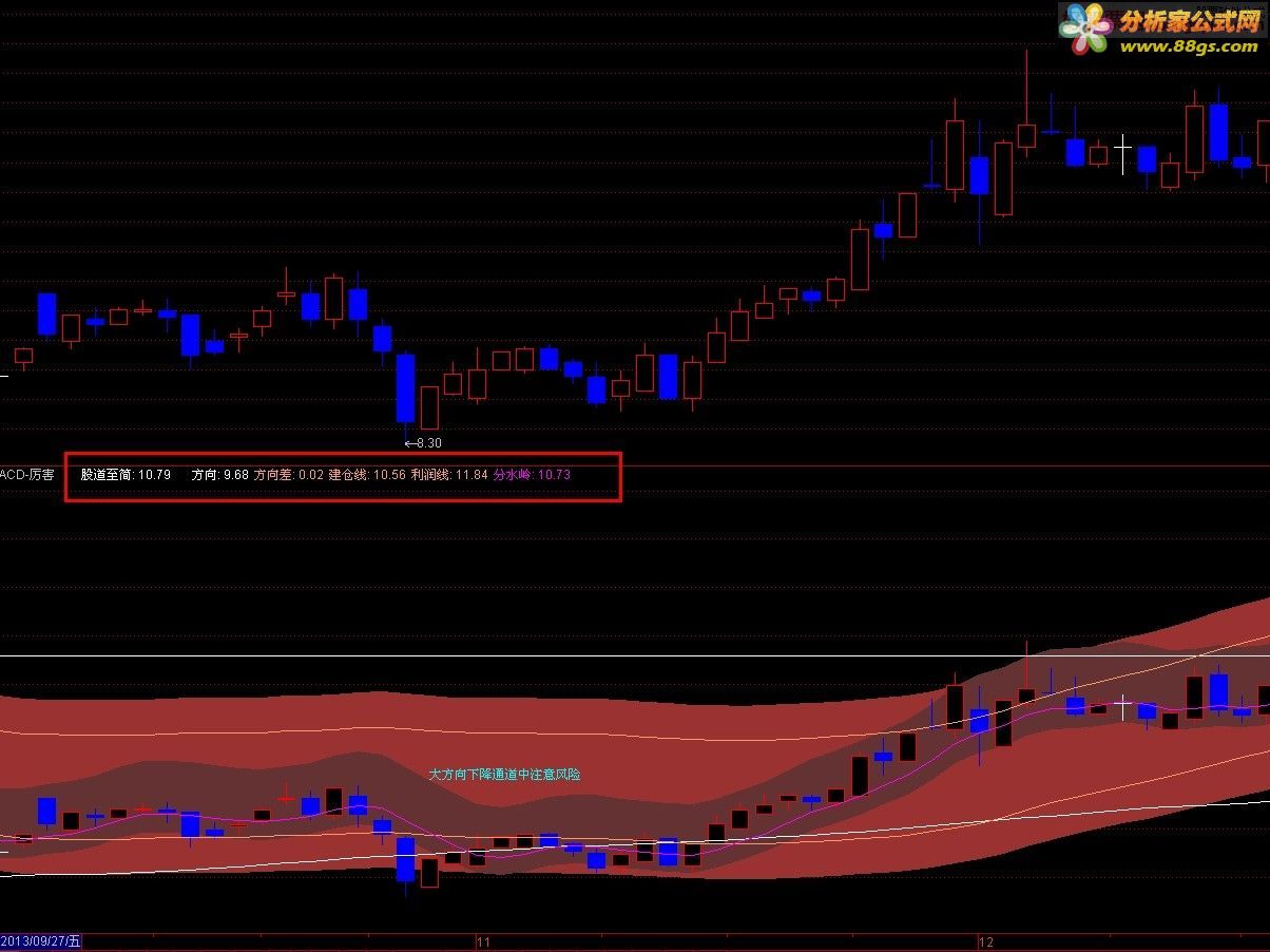 macd macd׶ δõĺ