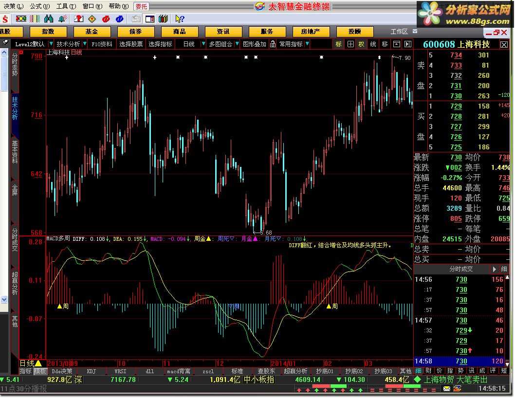 macd