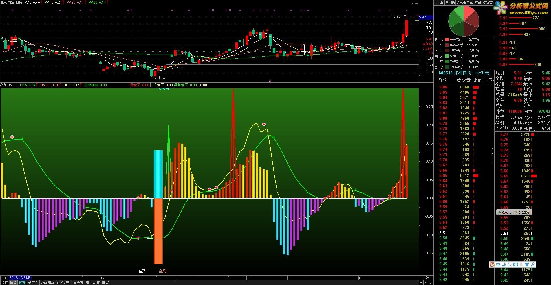 רMACD˶βԵ˽ָ꣬ʵ׼ȷ83%