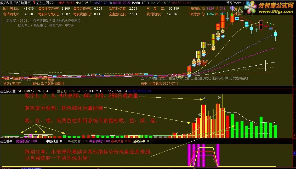 优化后自用的绝好成交量指标源码