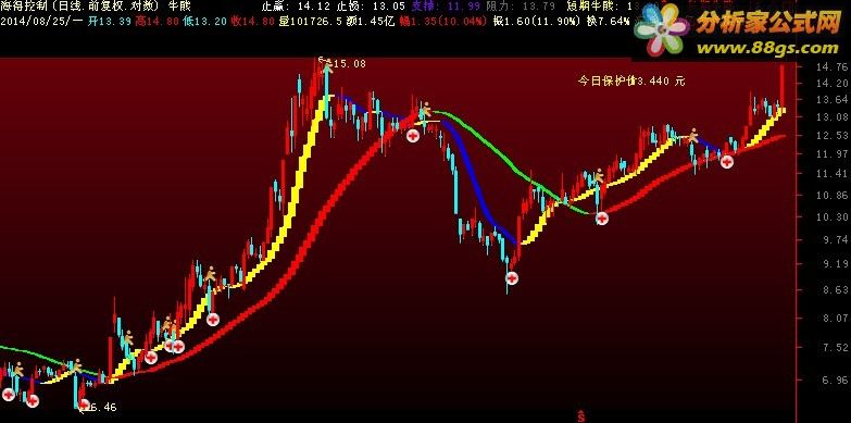 11-14 沪深指数下周走势技术图-周线图