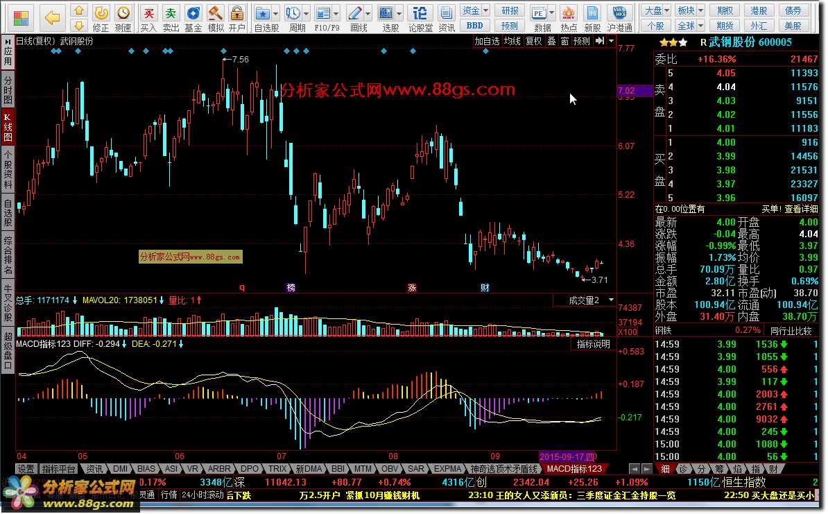 MACD