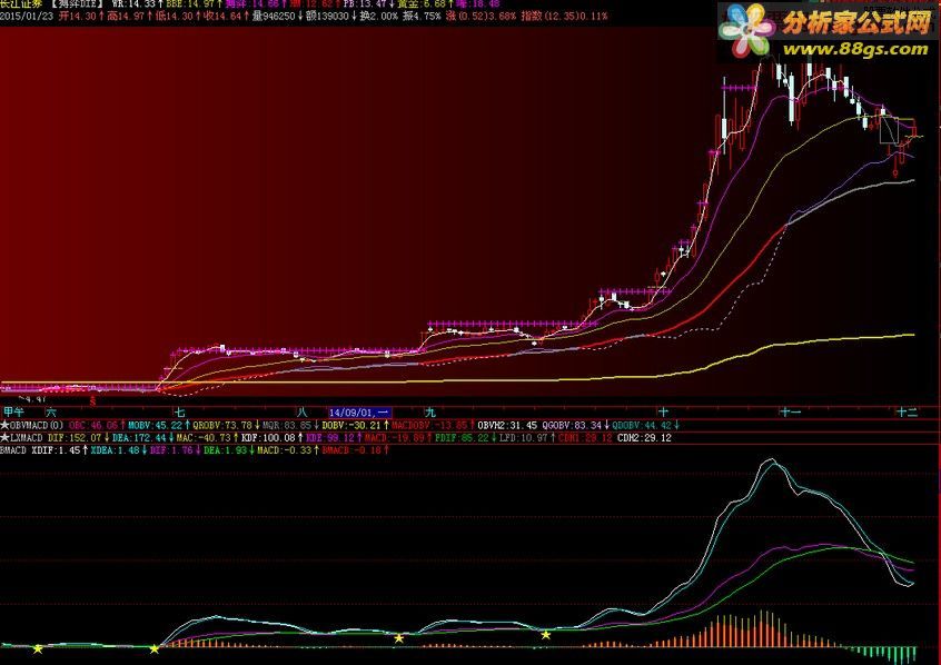 ˫MACD ͼԴ ͼ˵