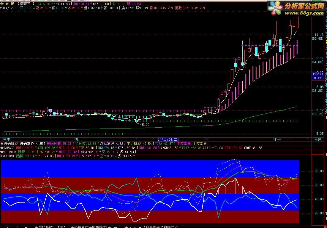 RSI WR DMIһ ͼָ