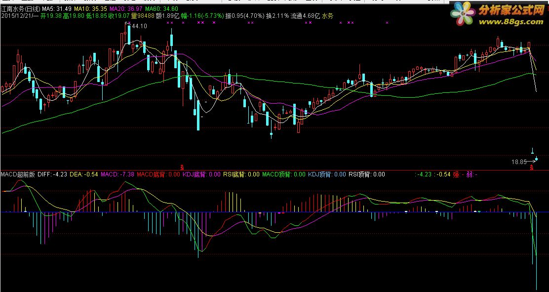 ɫMACDָ ͼ ͨ ͼ޼ܣϲȥ