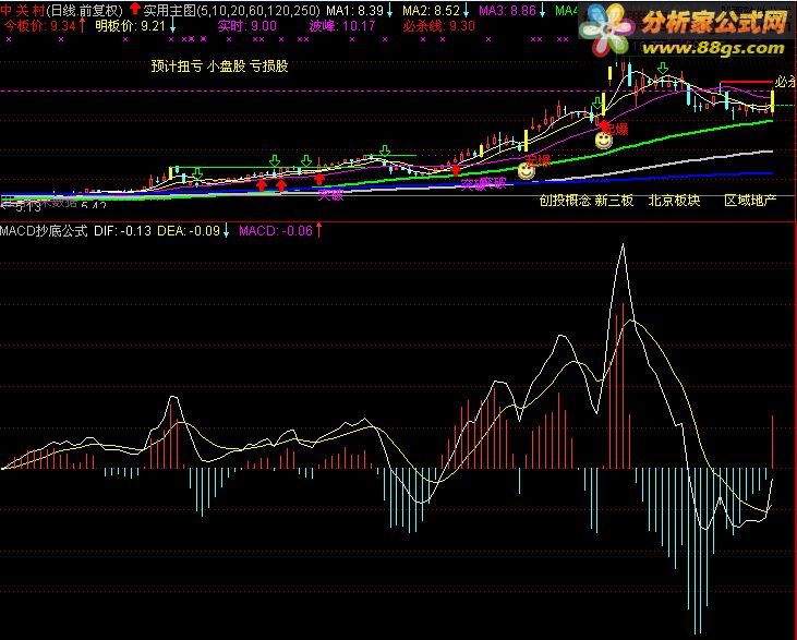 ͨ MACD ָ깫ʽ