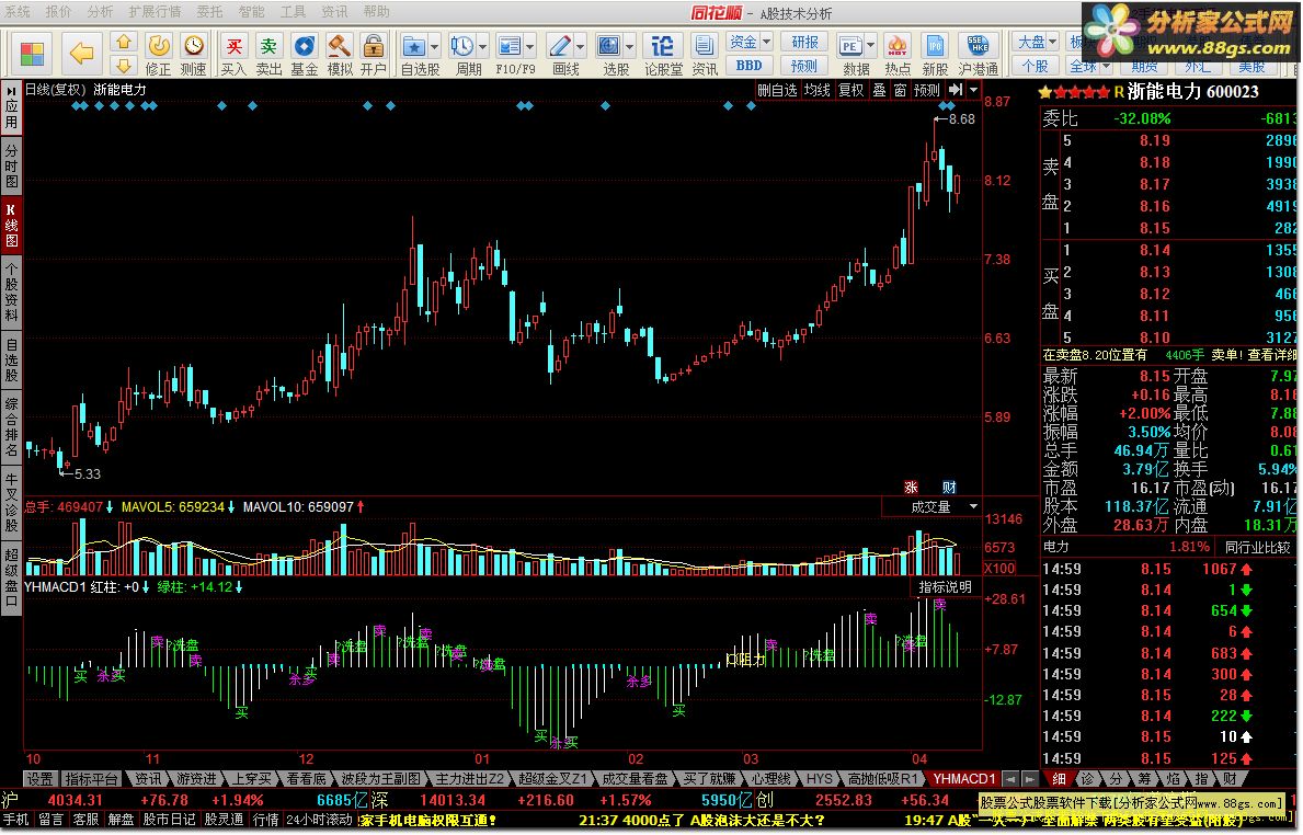 优化MACD