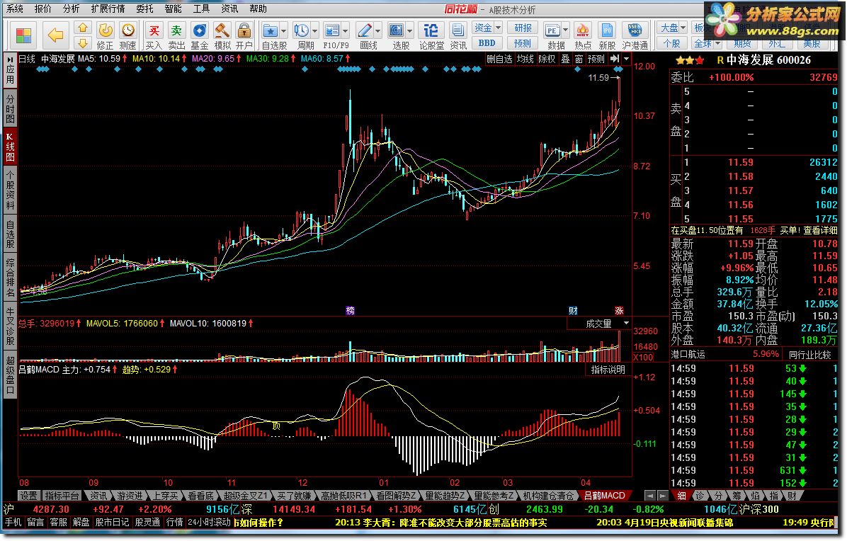 MACD