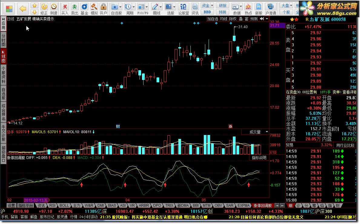 ͣص ͨMACDָ