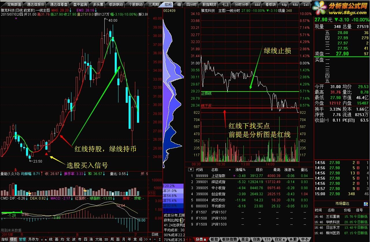 一线操盘，主图，分时主图，选股