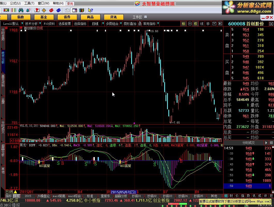 macd