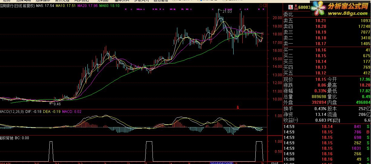 MACDۣԴ ѡ/ͼ ͨ ͼ