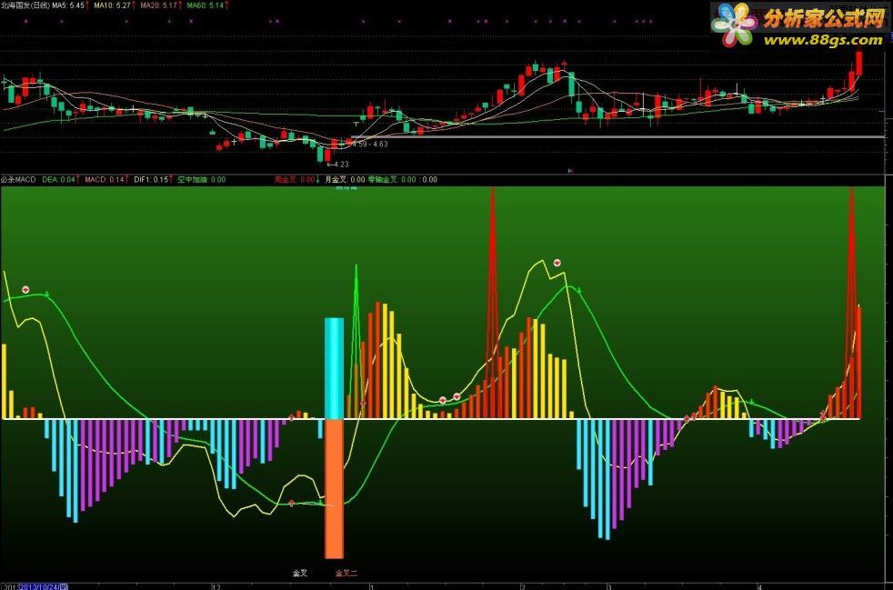 רMACD˶βԵ˽ָ꣬ʵ׼ȷ83%