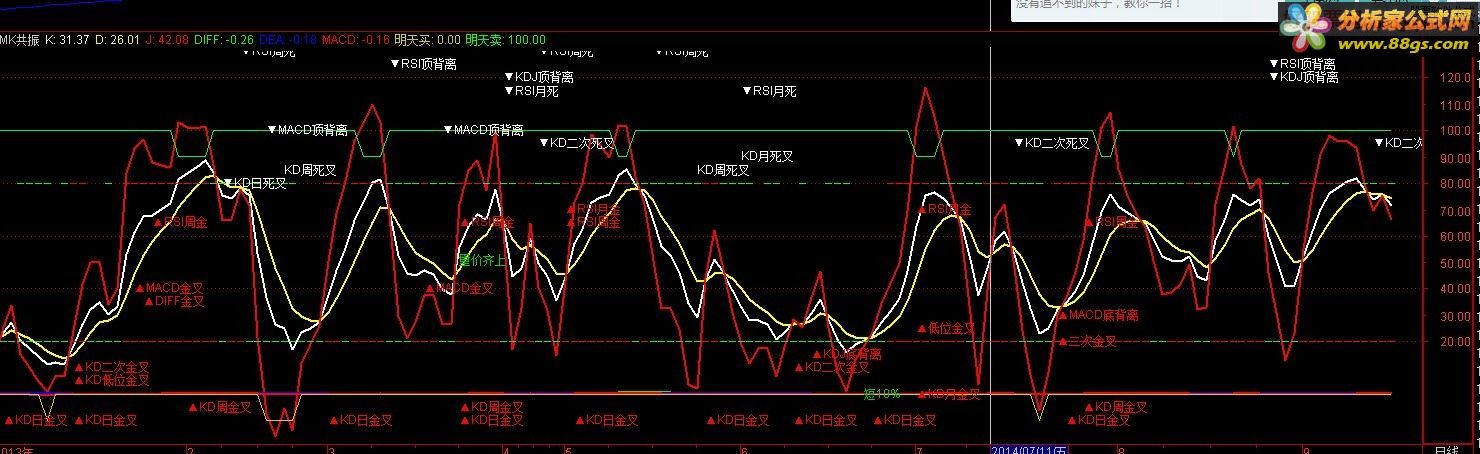 ָ䲻зһmacd+rsi+kdjʽ