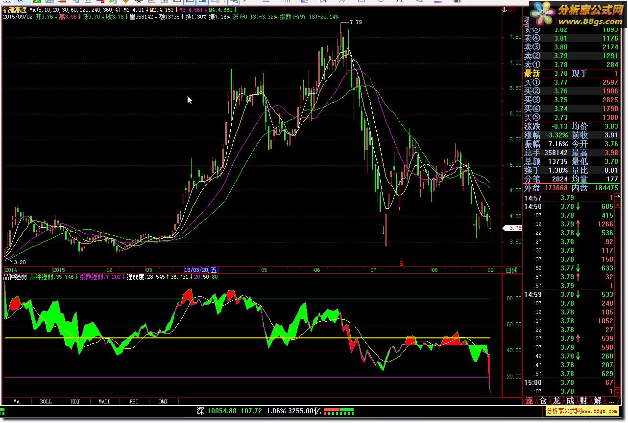 飞狐品种强弱源码副图
