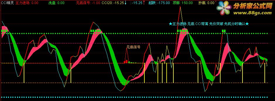 CCI飨ָ ͼ ͨ ͼ