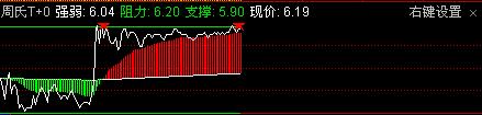 T+0ָ ʱͼ ͨ ͼ