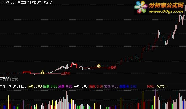 N字反转炉架顶（鹏腾2009版本）源码 主图 选股 通达信 贴图