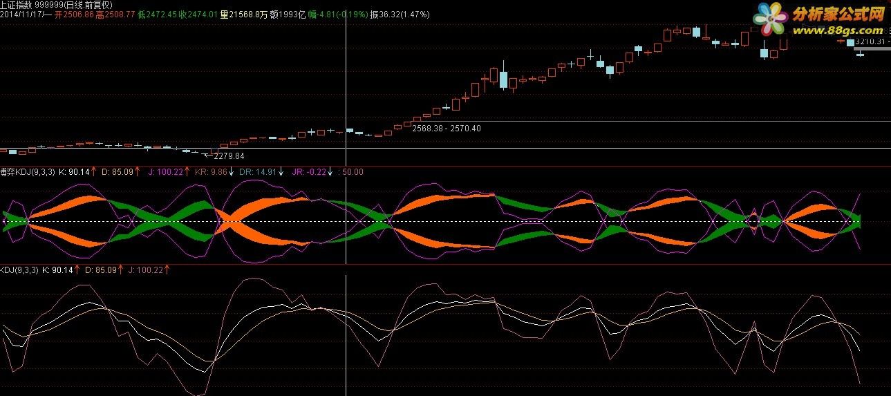  KDJ ָ ͼ ͨ ͼ