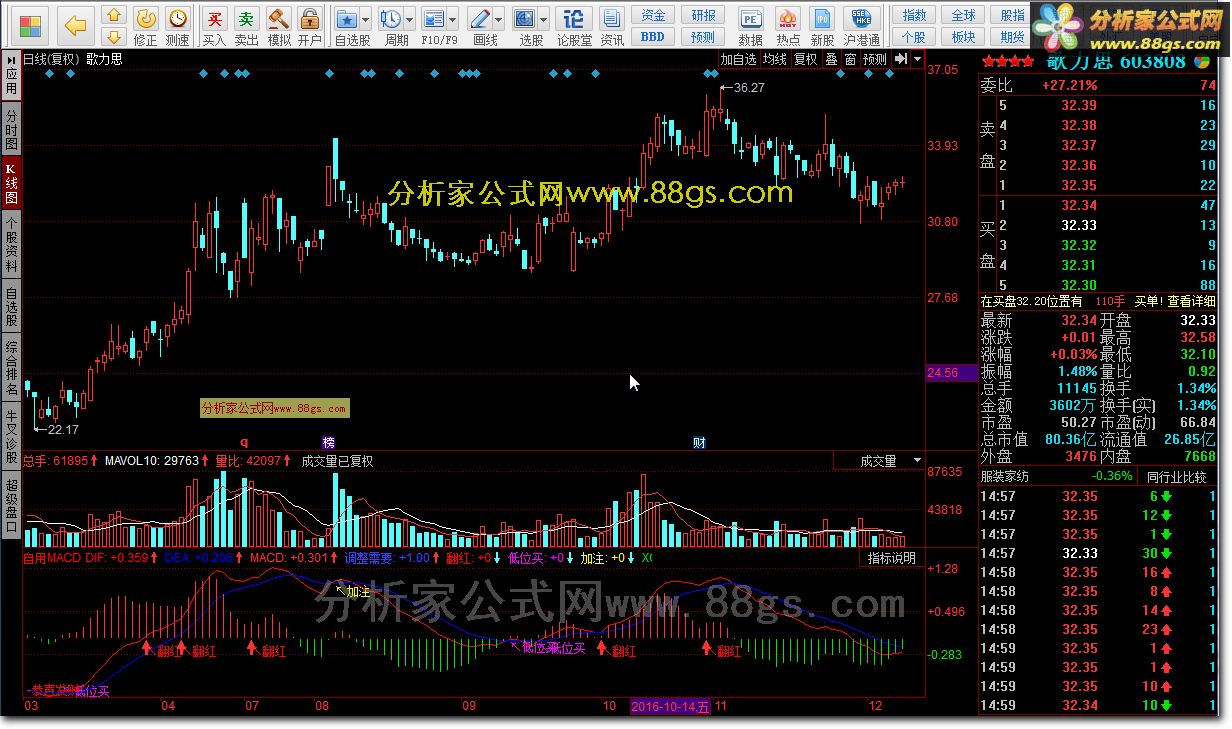 MACD
