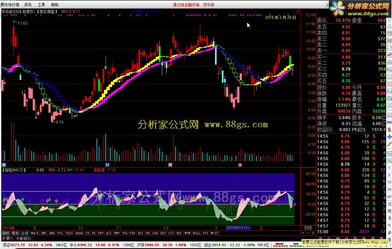 MACD