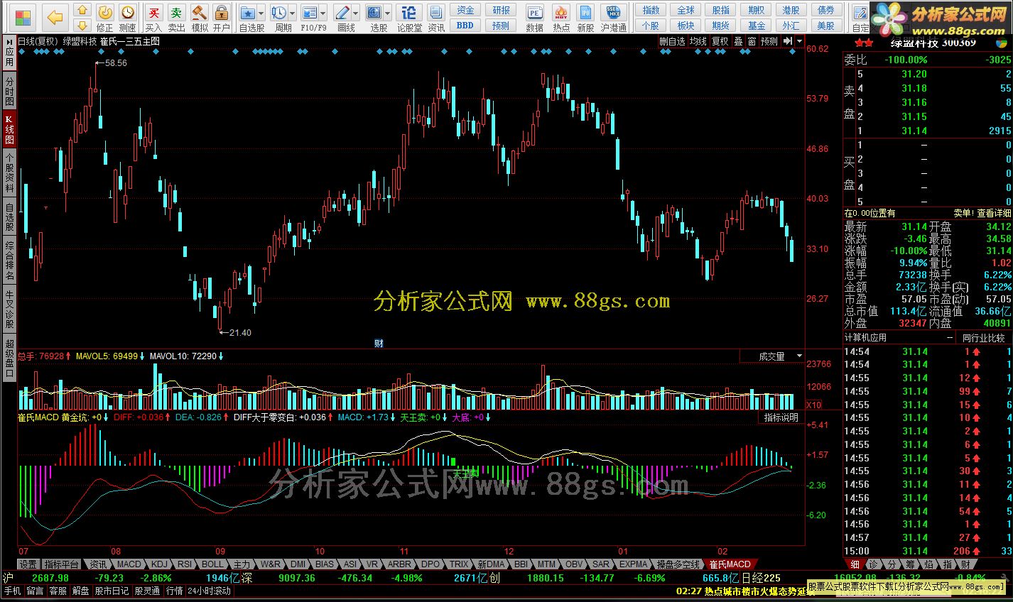 MACD