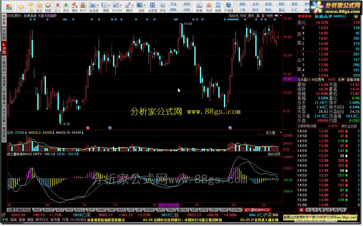 成交量转换MACD