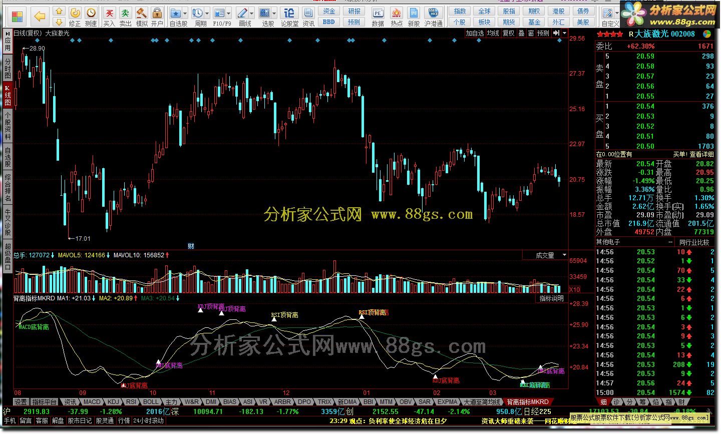 MACD-KDJ-RSI-DMI